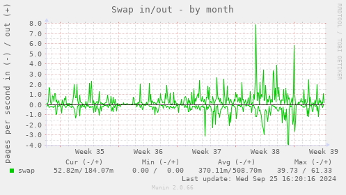 Swap in/out