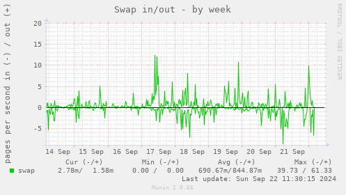 Swap in/out