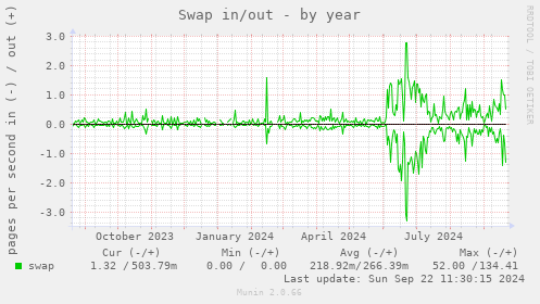 Swap in/out