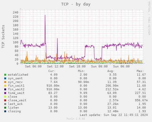 daily graph