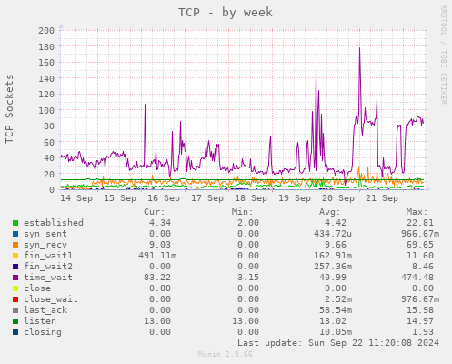 weekly graph