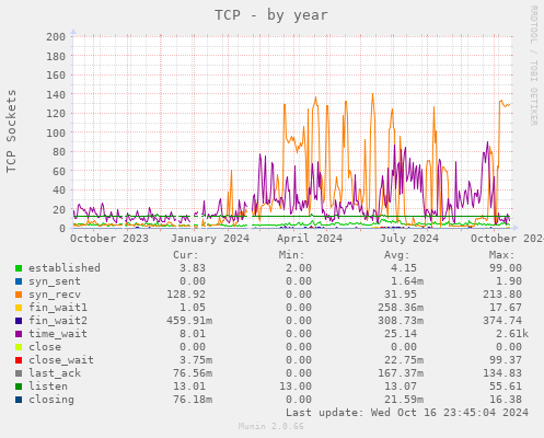 TCP