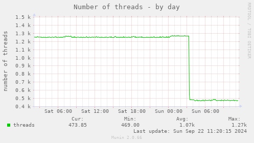 Number of threads