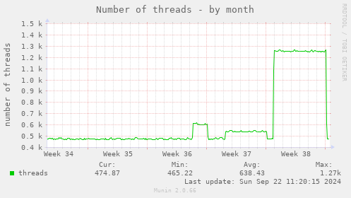 Number of threads