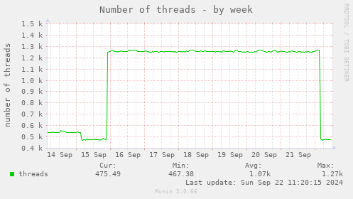 Number of threads