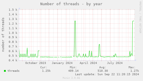 Number of threads