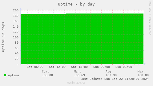 Uptime