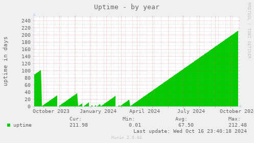 Uptime