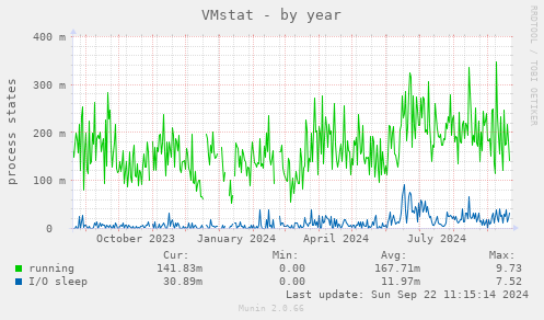 yearly graph