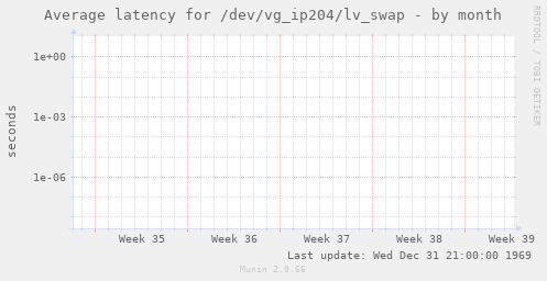 Average latency for /dev/vg_ip204/lv_swap