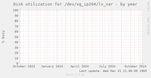 Disk utilization for /dev/vg_ip204/lv_var