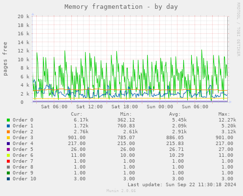 Memory fragmentation