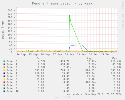 Memory fragmentation