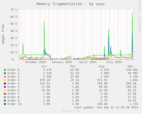 Memory fragmentation