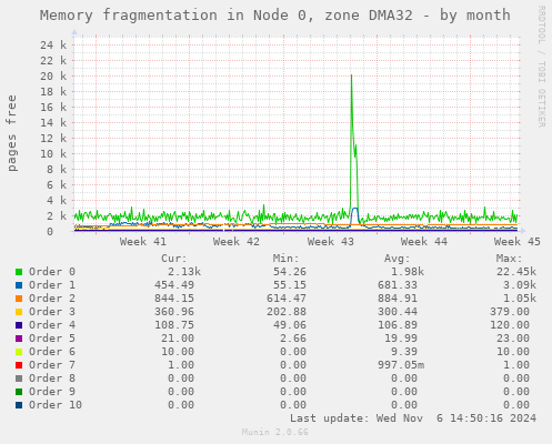 Memory fragmentation in Node 0, zone DMA32