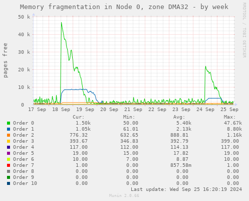 Memory fragmentation in Node 0, zone DMA32