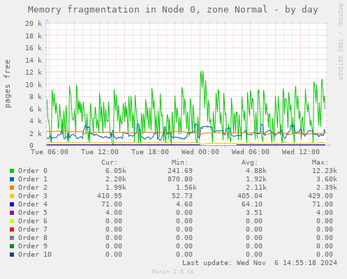 Memory fragmentation in Node 0, zone Normal