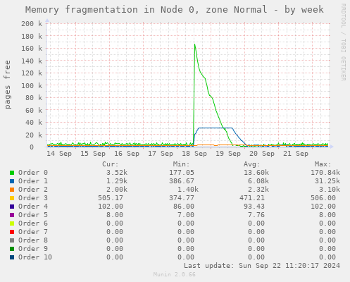 Memory fragmentation in Node 0, zone Normal