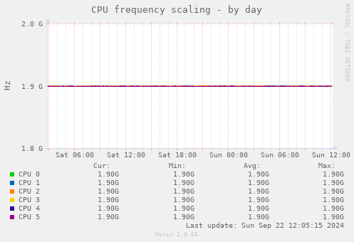 CPU frequency scaling