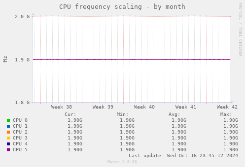 CPU frequency scaling