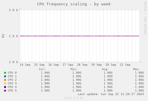 CPU frequency scaling