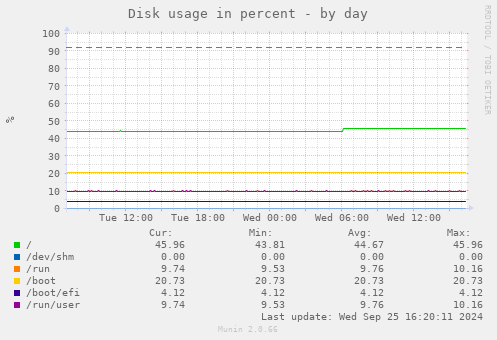 Disk usage in percent