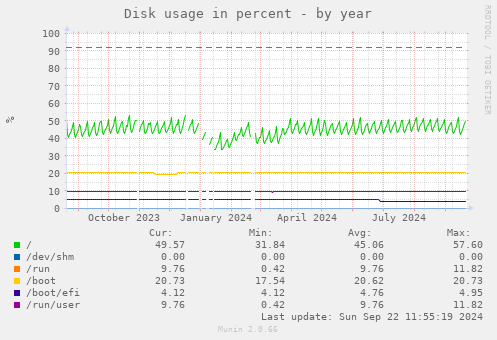 Disk usage in percent