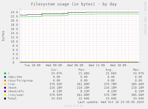 Filesystem usage (in bytes)