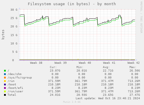 monthly graph