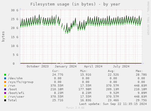 Filesystem usage (in bytes)