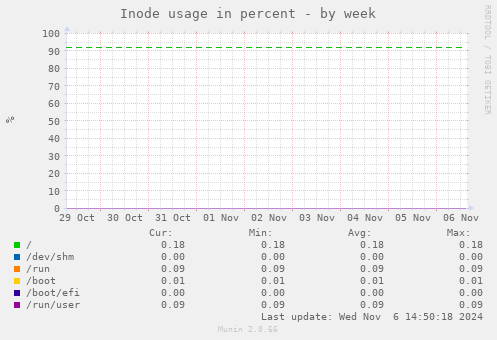 Inode usage in percent