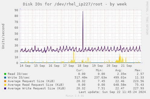 weekly graph