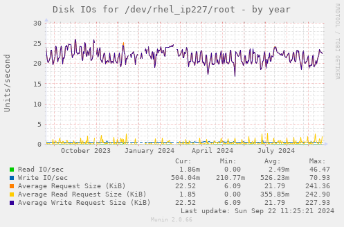 Disk IOs for /dev/rhel_ip227/root