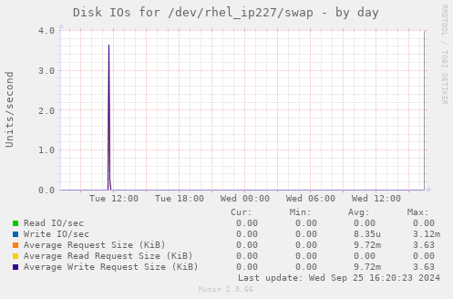 Disk IOs for /dev/rhel_ip227/swap