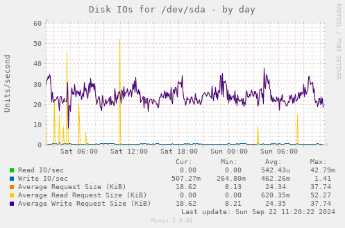 Disk IOs for /dev/sda