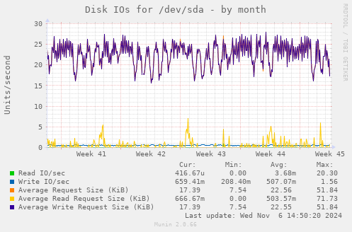 Disk IOs for /dev/sda