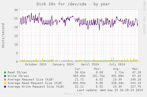 Disk IOs for /dev/sda