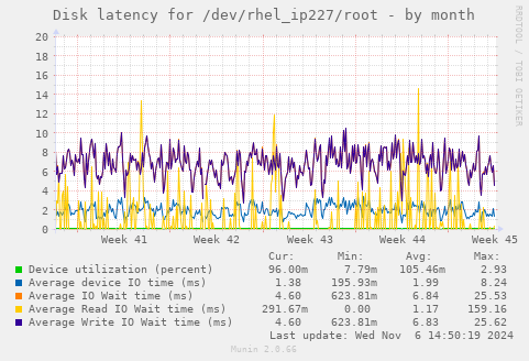 Disk latency for /dev/rhel_ip227/root