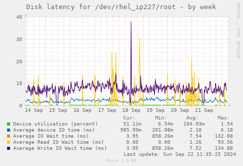 Disk latency for /dev/rhel_ip227/root