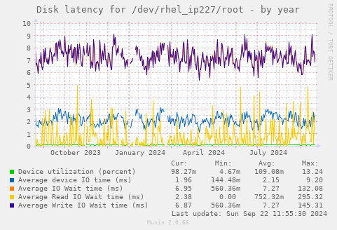 Disk latency for /dev/rhel_ip227/root