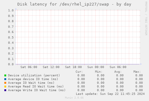 Disk latency for /dev/rhel_ip227/swap