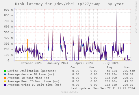 Disk latency for /dev/rhel_ip227/swap