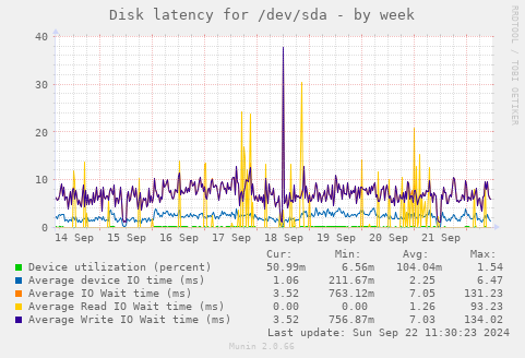 Disk latency for /dev/sda