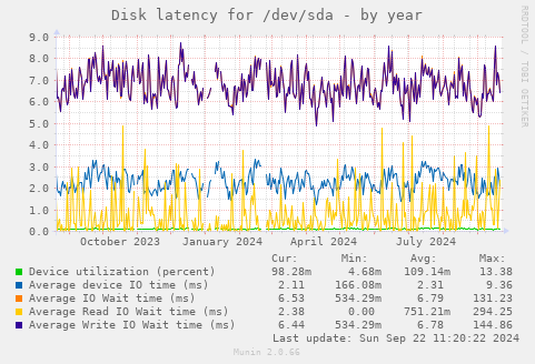 Disk latency for /dev/sda