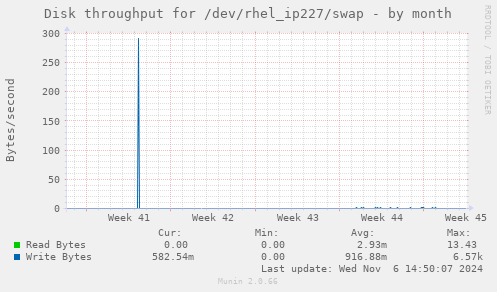 Disk throughput for /dev/rhel_ip227/swap