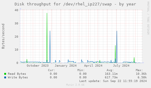 Disk throughput for /dev/rhel_ip227/swap