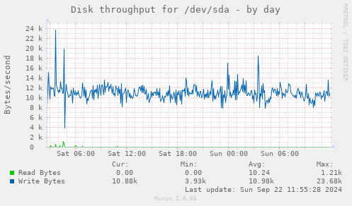 Disk throughput for /dev/sda