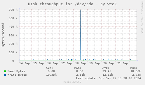 Disk throughput for /dev/sda