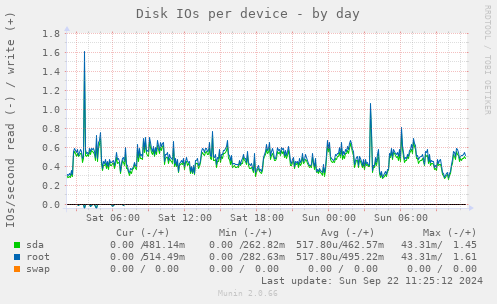 Disk IOs per device