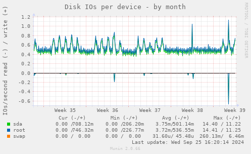 Disk IOs per device